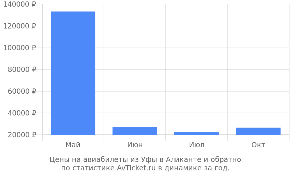 Цены на авиабилеты из Уфы в Аликанте Цены на авиабилеты из Уфы в Аликанте