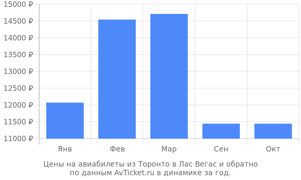 Цены на авиабилеты из Торонто в Лас Вегас по месяцам Цены на авиабилеты из Торонто в Лас Вегас по месяцам