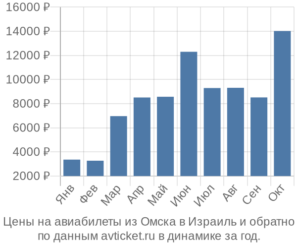 Цены на авиабилеты из Омска в  по месяцам