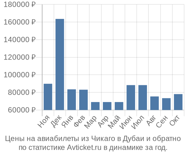 Авиабилеты из Чикаго в Дубаи цены