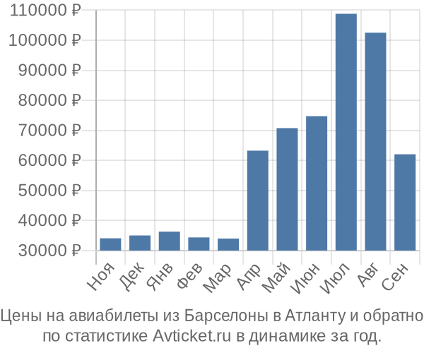 Авиабилеты из Барселоны в Атланту цены