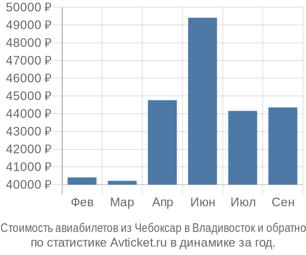 Стоимость авиабилетов из Чебоксар в Владивосток