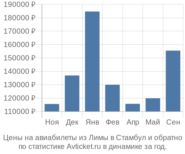 Авиабилеты из Лимы в Стамбул цены