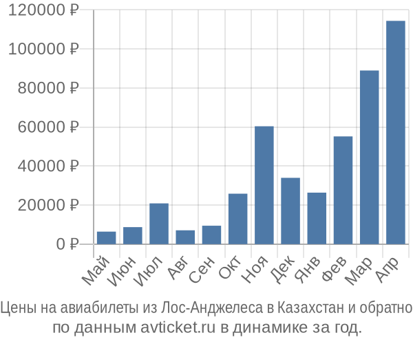 Цены на авиабилеты из Лос-Анджелеса в  по месяцам