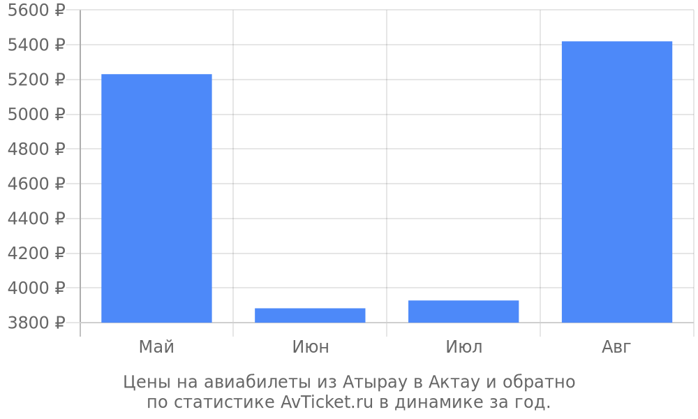 Цены на авиабилеты из Атырау в Актау Цены на авиабилеты из Атырау в Актау