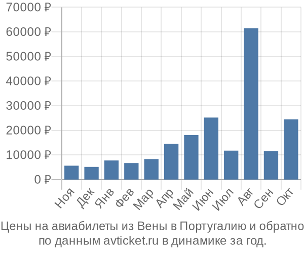 Цены на авиабилеты из Вены в  по месяцам
