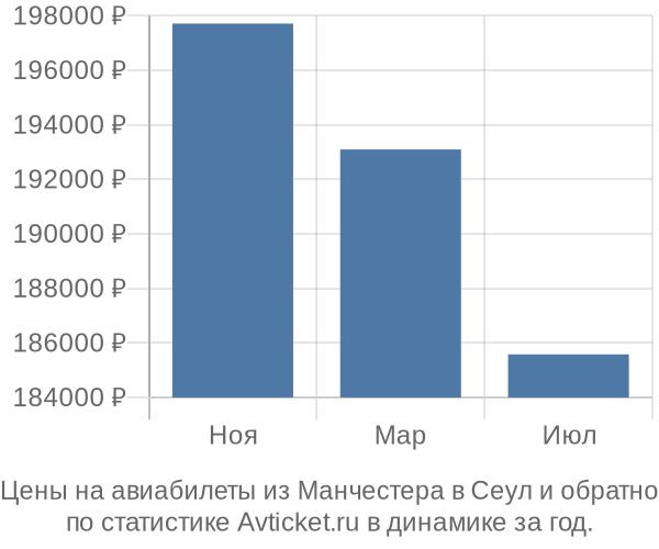 Авиабилеты из Манчестера в Сеул цены