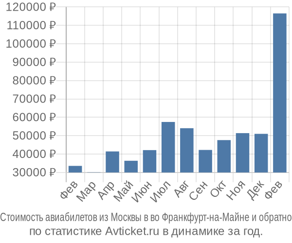 Стоимость авиабилетов из Москвы в во Франкфурт-на-Майне