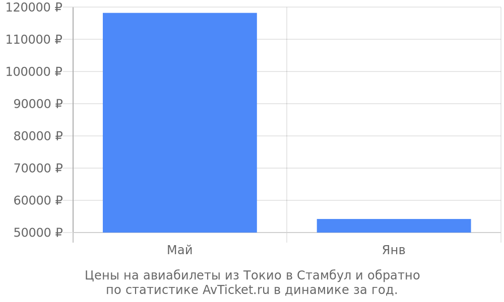 Цены на авиабилеты из Токио в Стамбул Цены на авиабилеты из Токио в Стамбул