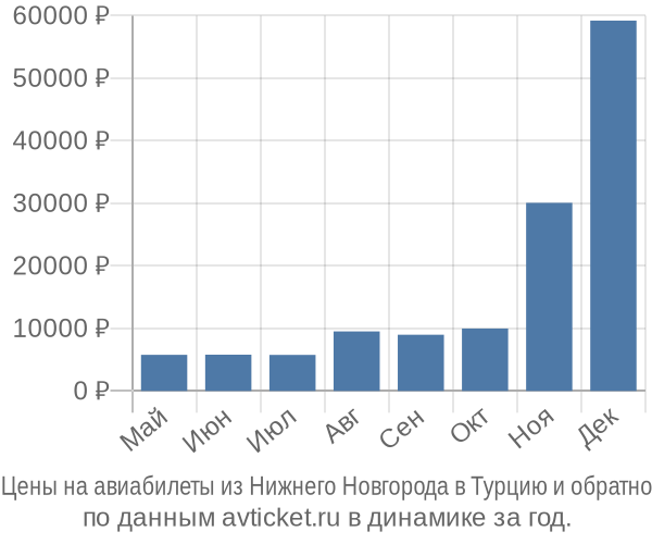Цены на авиабилеты из Нижнего Новгорода в  по месяцам