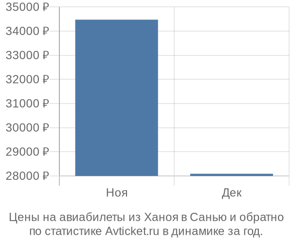 Авиабилеты из Ханоя в Санью цены