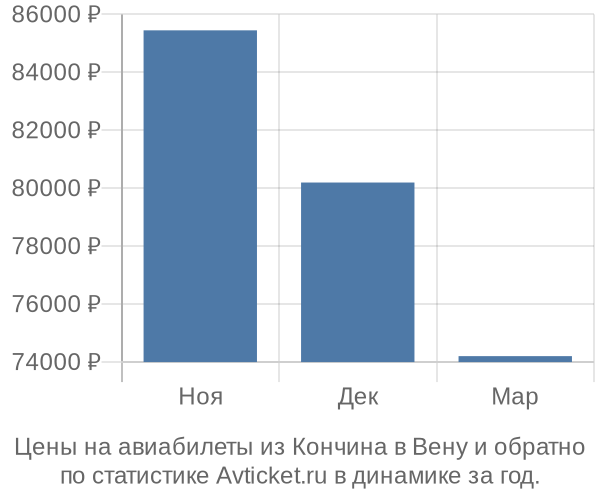 Авиабилеты из Кончина в Вену цены