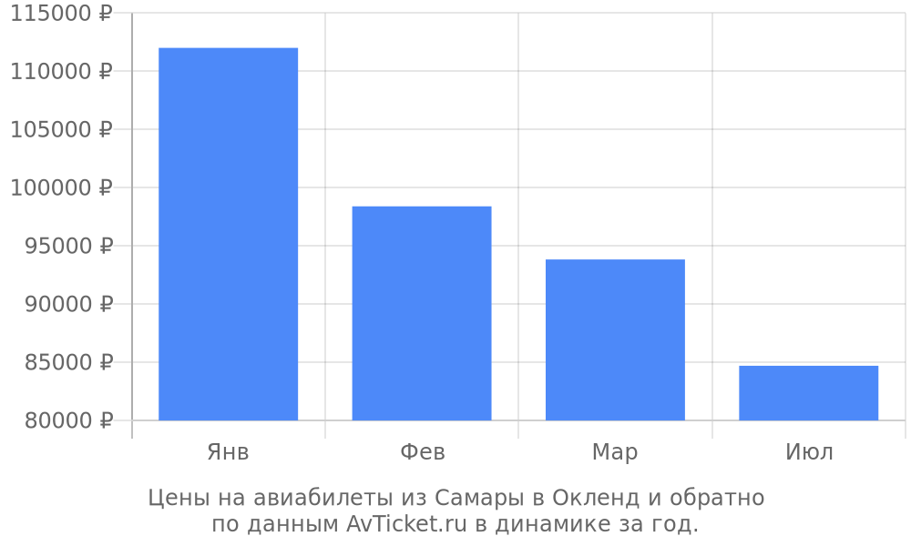 Цены на авиабилеты из Самары в Окленд по месяцам Цены на авиабилеты из Самары в Окленд по месяцам