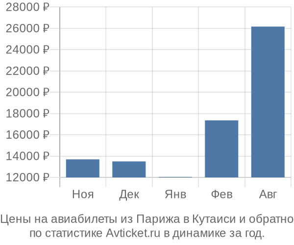 Авиабилеты из Парижа в Кутаиси цены