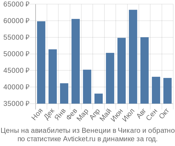 Авиабилеты из Венеции в Чикаго цены