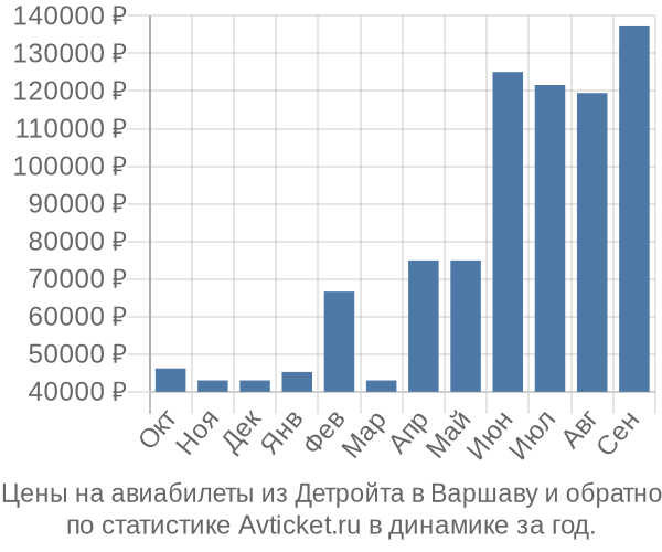 Авиабилеты из Детройта в Варшаву цены