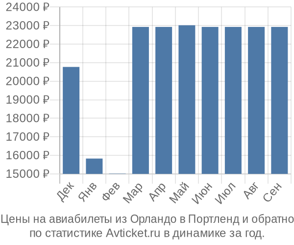 Авиабилеты из Орландо в Портленд цены