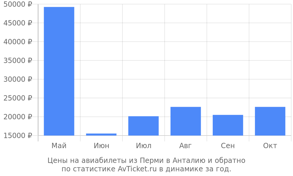 Цены на авиабилеты из Перми в Анталию Цены на авиабилеты из Перми в Анталию