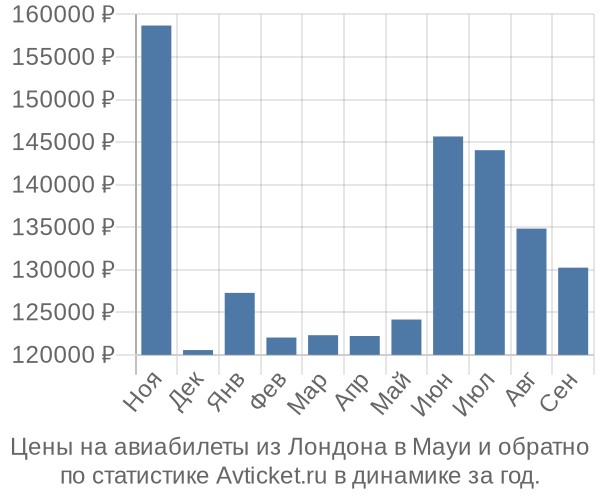 Авиабилеты из Лондона в Мауи цены