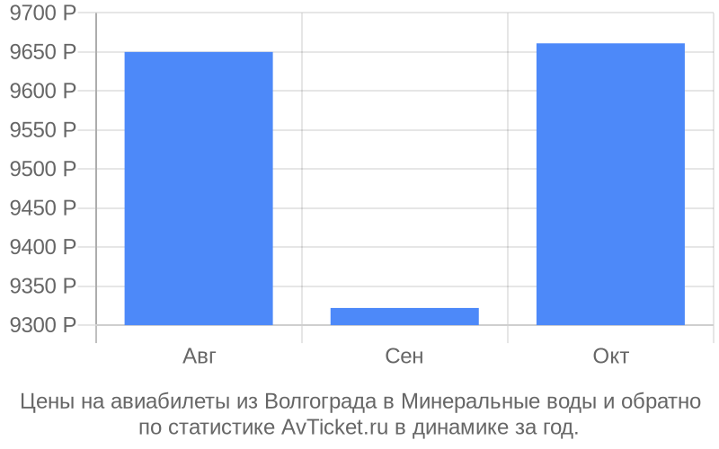 Цены на авиабилеты из Волгограда в Минеральные воды Цены на авиабилеты из Волгограда в Минеральные воды