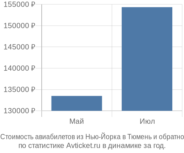 Стоимость авиабилетов из Нью-Йорка в Тюмень