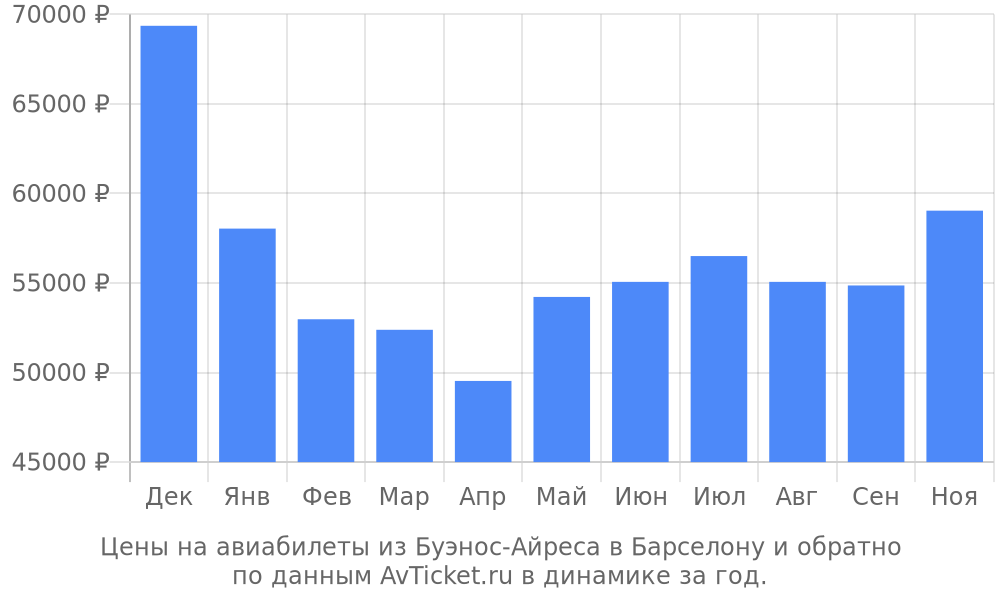 Цены на авиабилеты из Буэнос-Айреса в Барселону по месяцам Цены на авиабилеты из Буэнос-Айреса в Барселону по месяцам