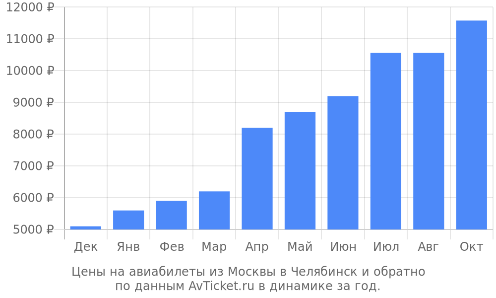 Цены на авиабилеты из Москвы в Челябинск по месяцам Цены на авиабилеты из Москвы в Челябинск по месяцам