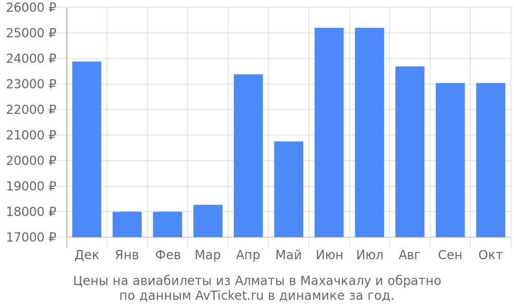 Цены на авиабилеты из Алматы в Махачкалу по месяцам Цены на авиабилеты из Алматы в Махачкалу по месяцам