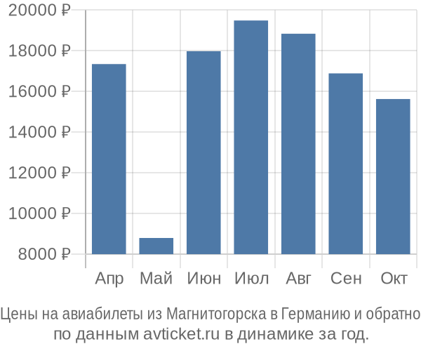 Цены на авиабилеты из Магнитогорска в  по месяцам