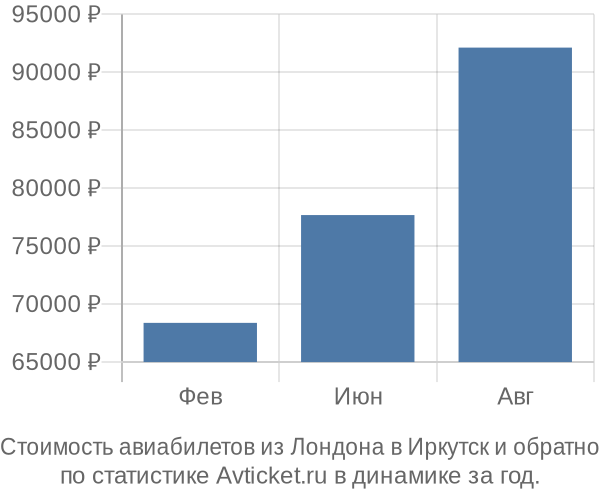 Стоимость авиабилетов из Лондона в Иркутск