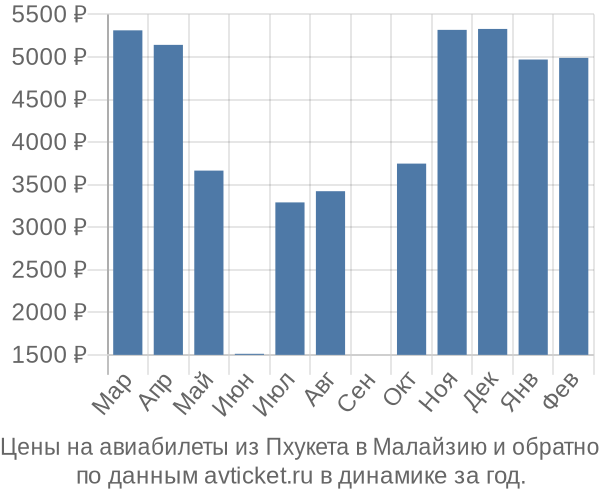 Цены на авиабилеты из Пхукета в  по месяцам