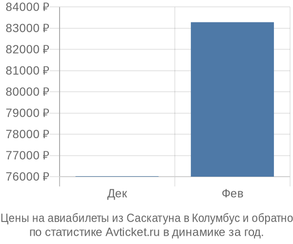 Авиабилеты из Саскатуна в Колумбус цены