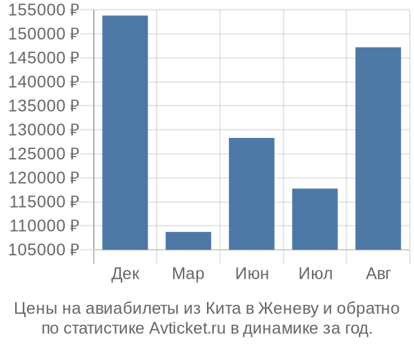 Авиабилеты из Кита в Женеву цены