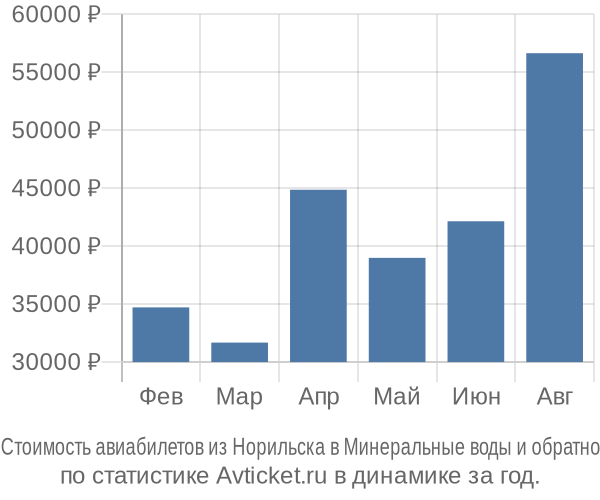 Стоимость авиабилетов из Норильска в Минеральные воды