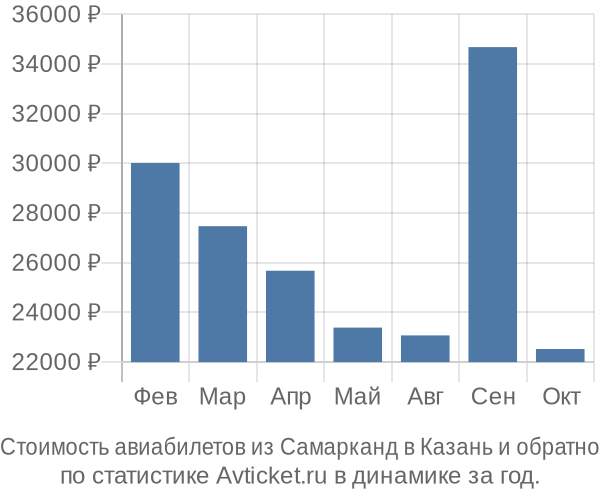 Стоимость авиабилетов из Самарканд в Казань