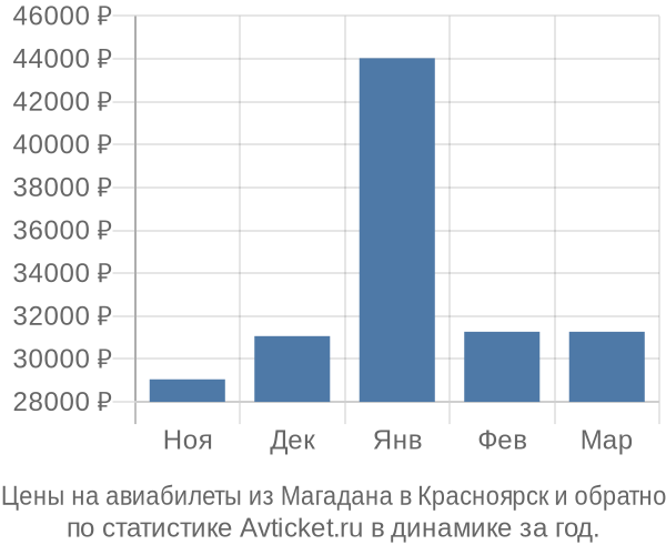Авиабилеты из Магадана в Красноярск цены