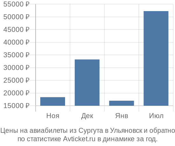 Авиабилеты из Сургута в Ульяновск цены