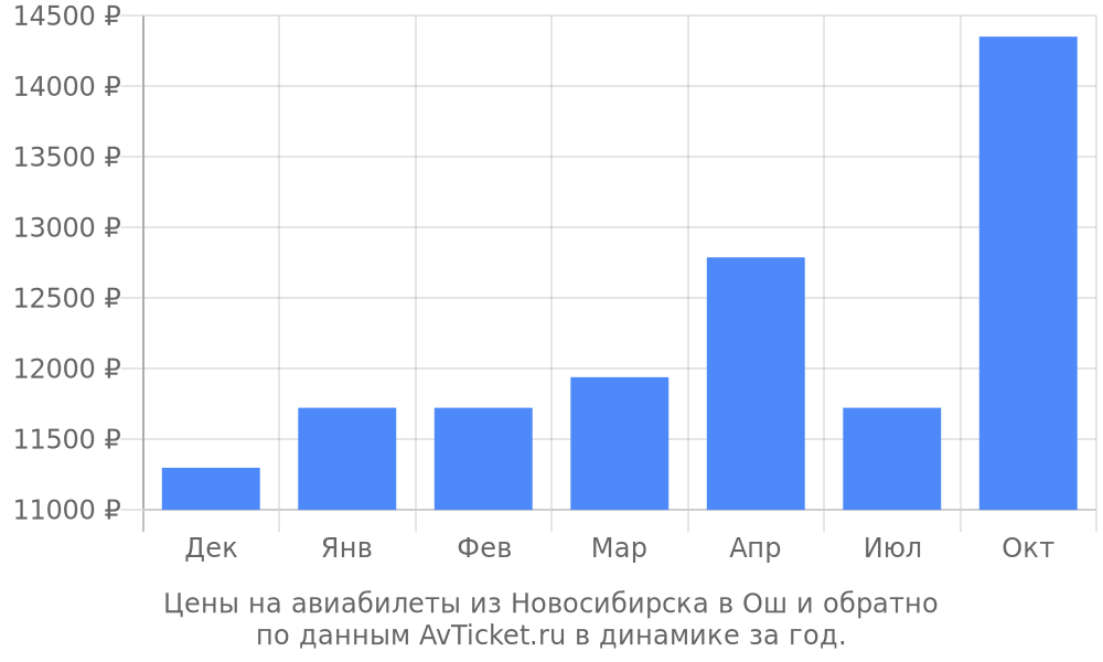 Цены на авиабилеты из Новосибирска в Ош по месяцам Цены на авиабилеты из Новосибирска в Ош по месяцам