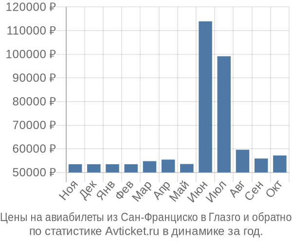 Авиабилеты из Сан-Франциско в Глазго цены
