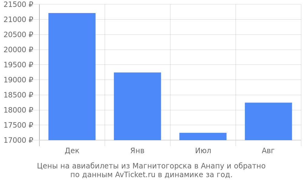 Цены на авиабилеты из Магнитогорска в Анапу по месяцам Цены на авиабилеты из Магнитогорска в Анапу по месяцам