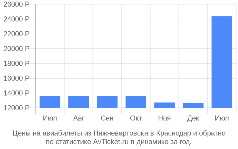 Цены на авиабилеты из Нижневартовска в Краснодар Цены на авиабилеты из Нижневартовска в Краснодар