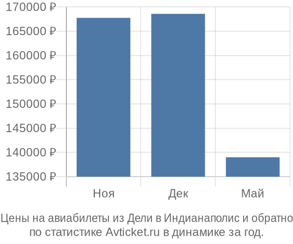 Авиабилеты из Дели в Индианаполис цены