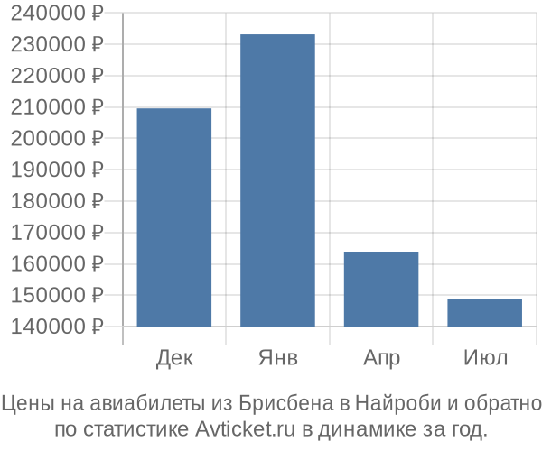 Авиабилеты из Брисбена в Найроби цены