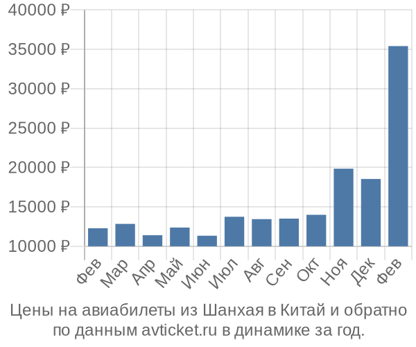 Цены на авиабилеты из Шанхая в  по месяцам