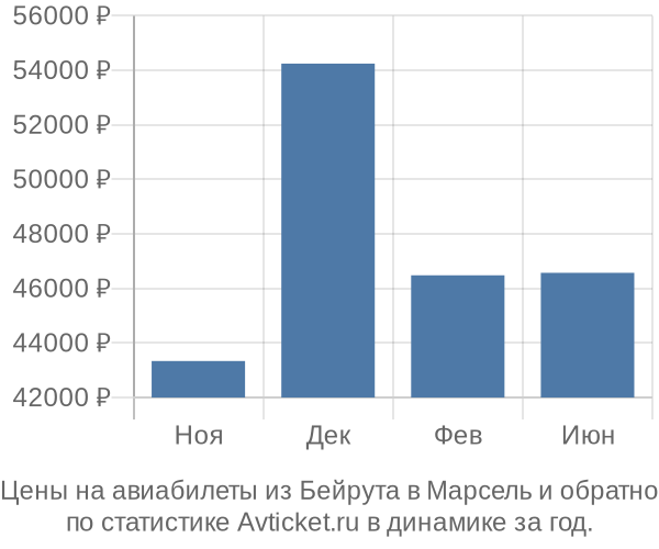 Авиабилеты из Бейрута в Марсель цены