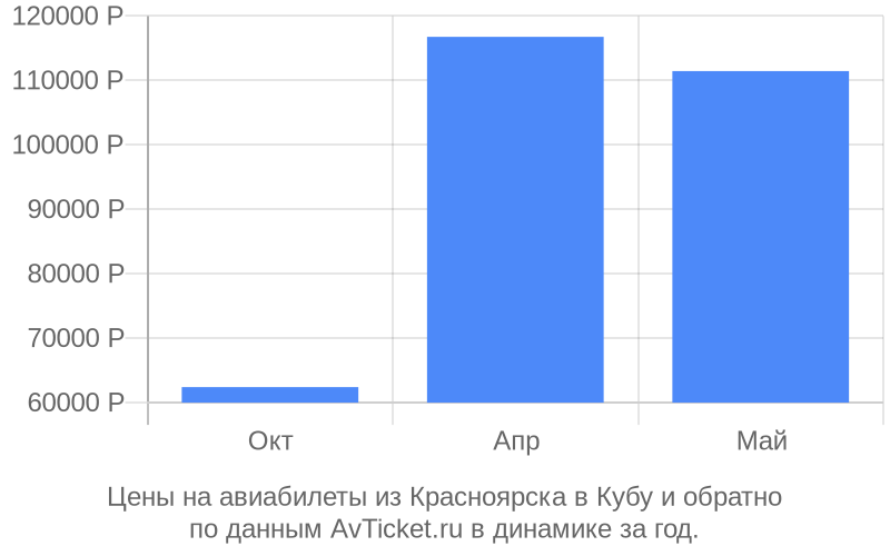 Билеты на кубу