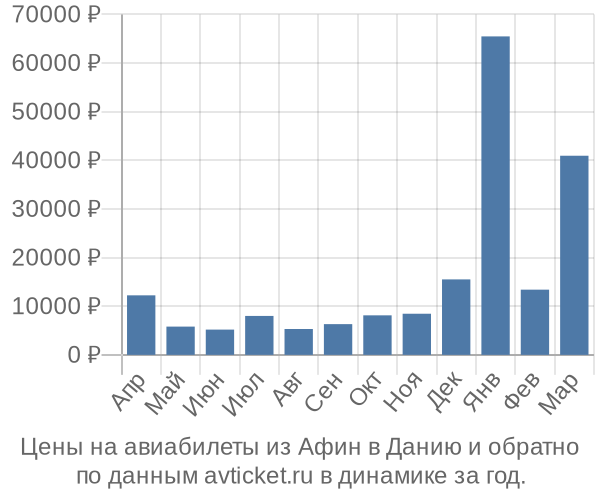 Цены на авиабилеты из Афин в  по месяцам