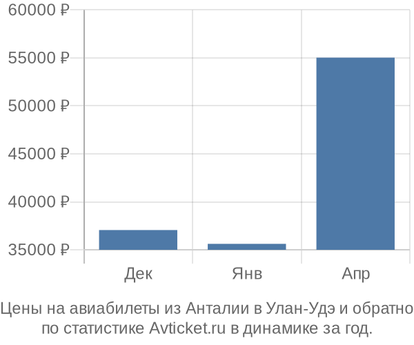 Авиабилеты из Анталии в Улан-Удэ цены