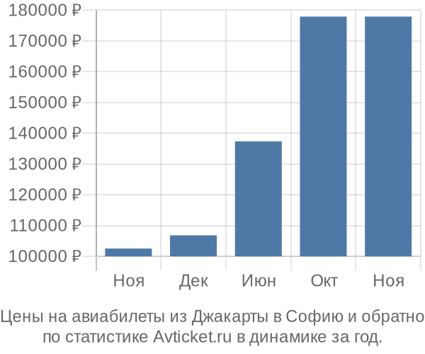 Авиабилеты из Джакарты в Софию цены