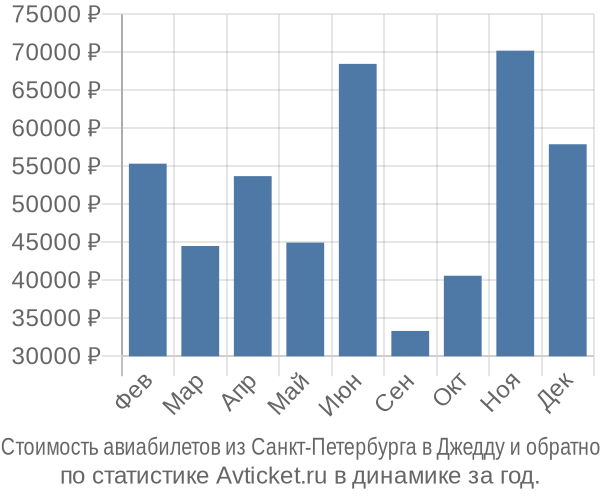 Стоимость авиабилетов из Санкт-Петербурга в Джедду